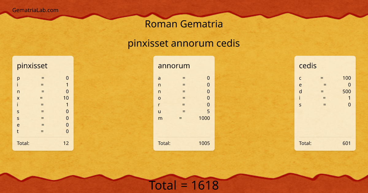 pinxisset annorum cedis in roman Gematria